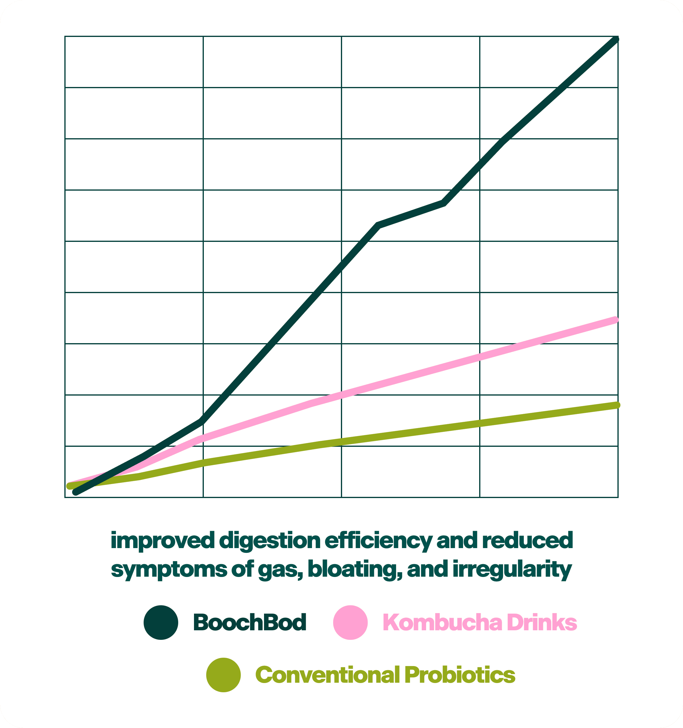 Line graph showing gut health score improvement over 8 weeks of BoochBod use